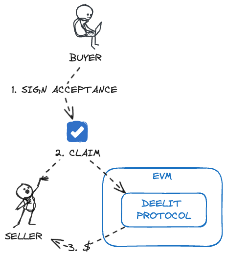 Claim Deelit Protocol