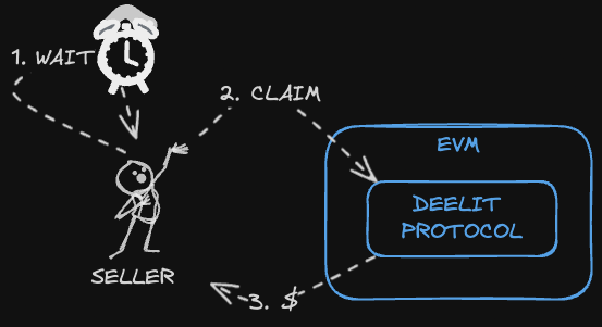 Claim Expired Deelit Protocol