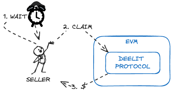 Claim Expired Deelit Protocol