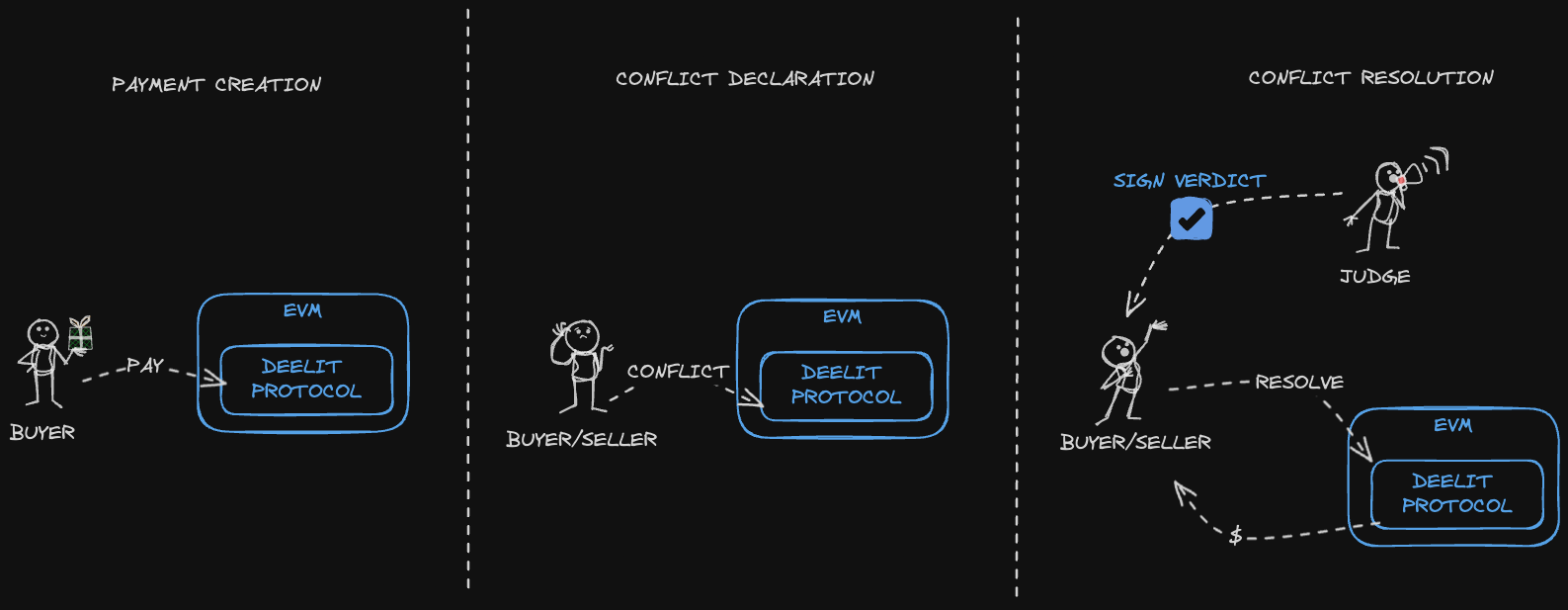 Conflict Deelit Protocol
