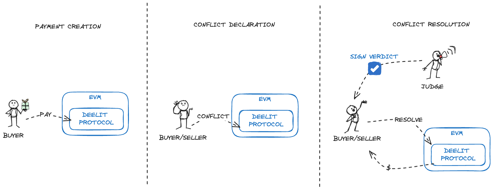Conflict Deelit Protocol