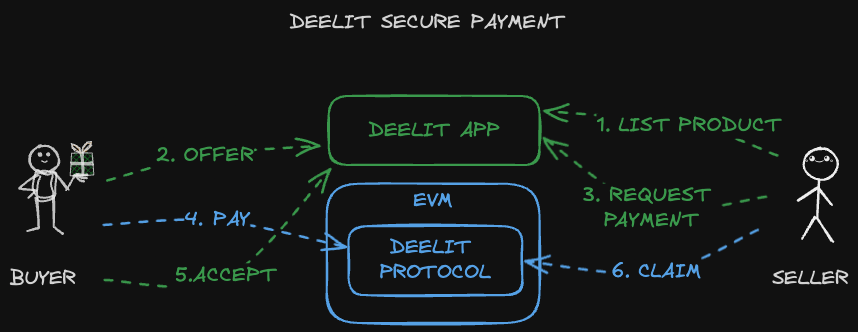 Deelit Protocol Process