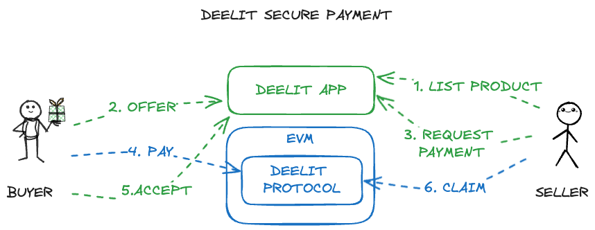 Deelit Protocol Process